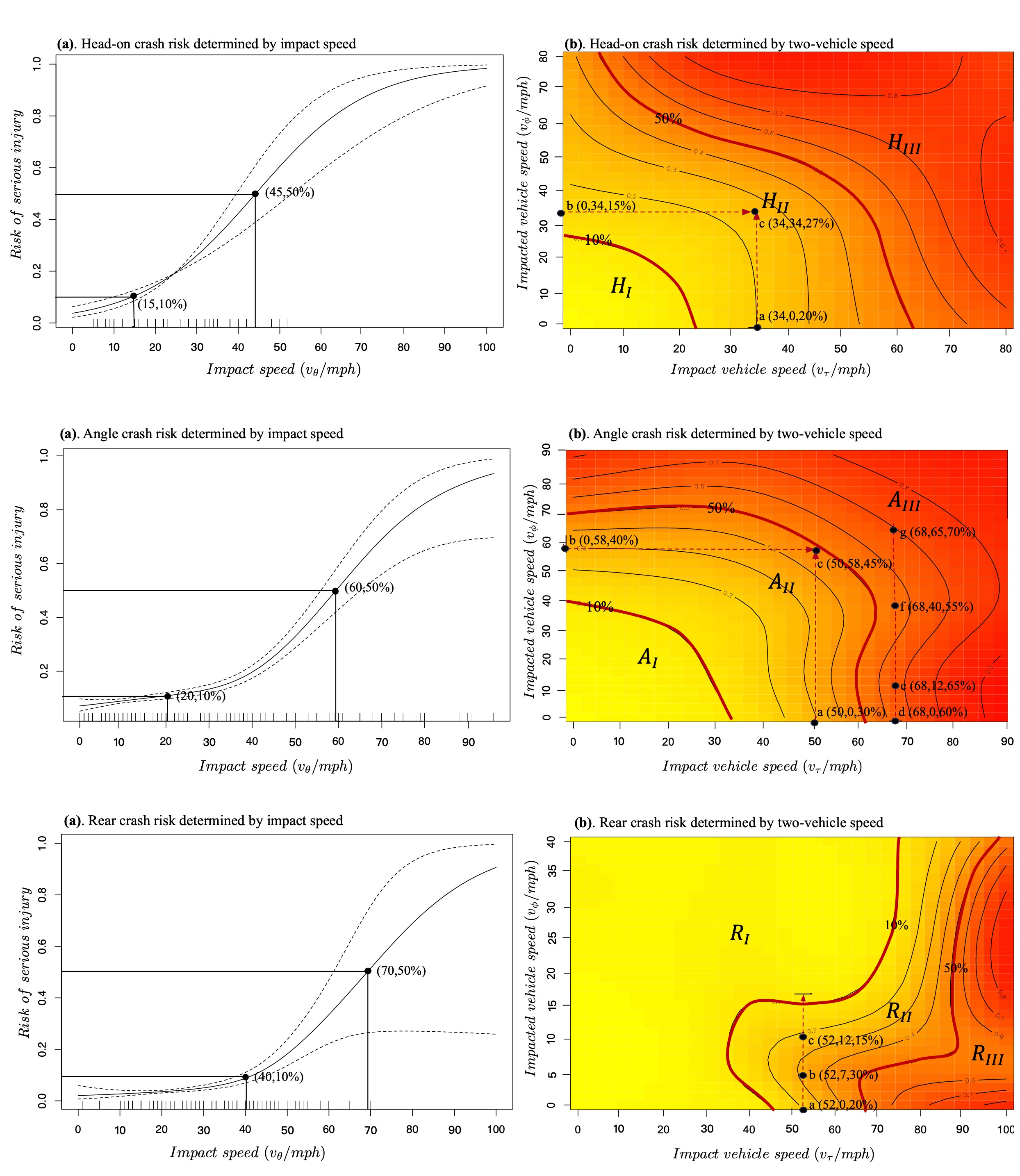 Modeling Non-Parametric Effects of Two-Vehicle Speed on Crash Risk at Intersections: Leveraging Two-Dimensional Additive Logistic Regression Beyond Univariable Approach