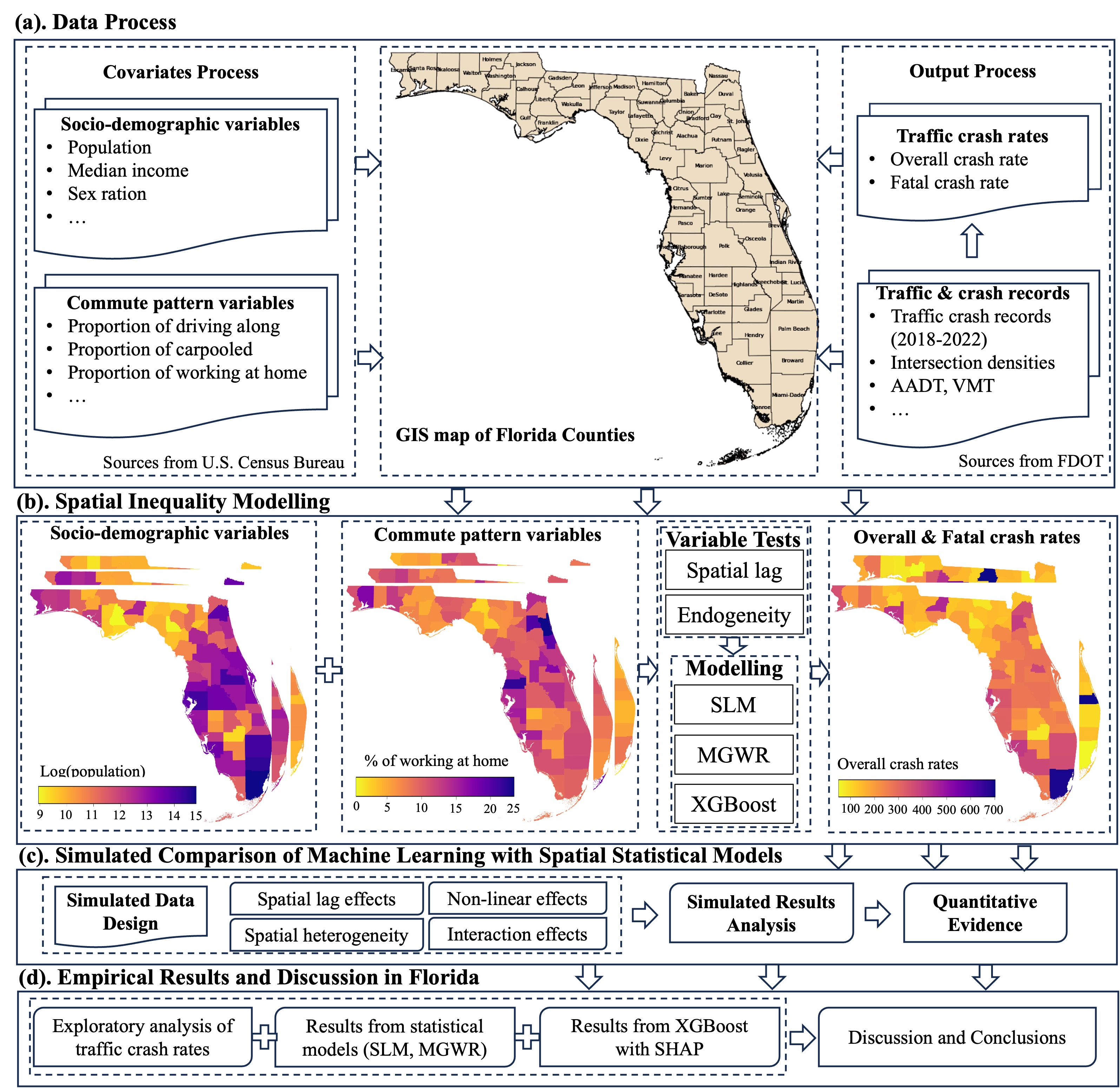 Examining the Impact of Spatial Inequality in Socio-Demographic and Commute Patterns on Traffic Crash Rates: Insights from Interpretable Machine Learning and Spatial Statistical Models