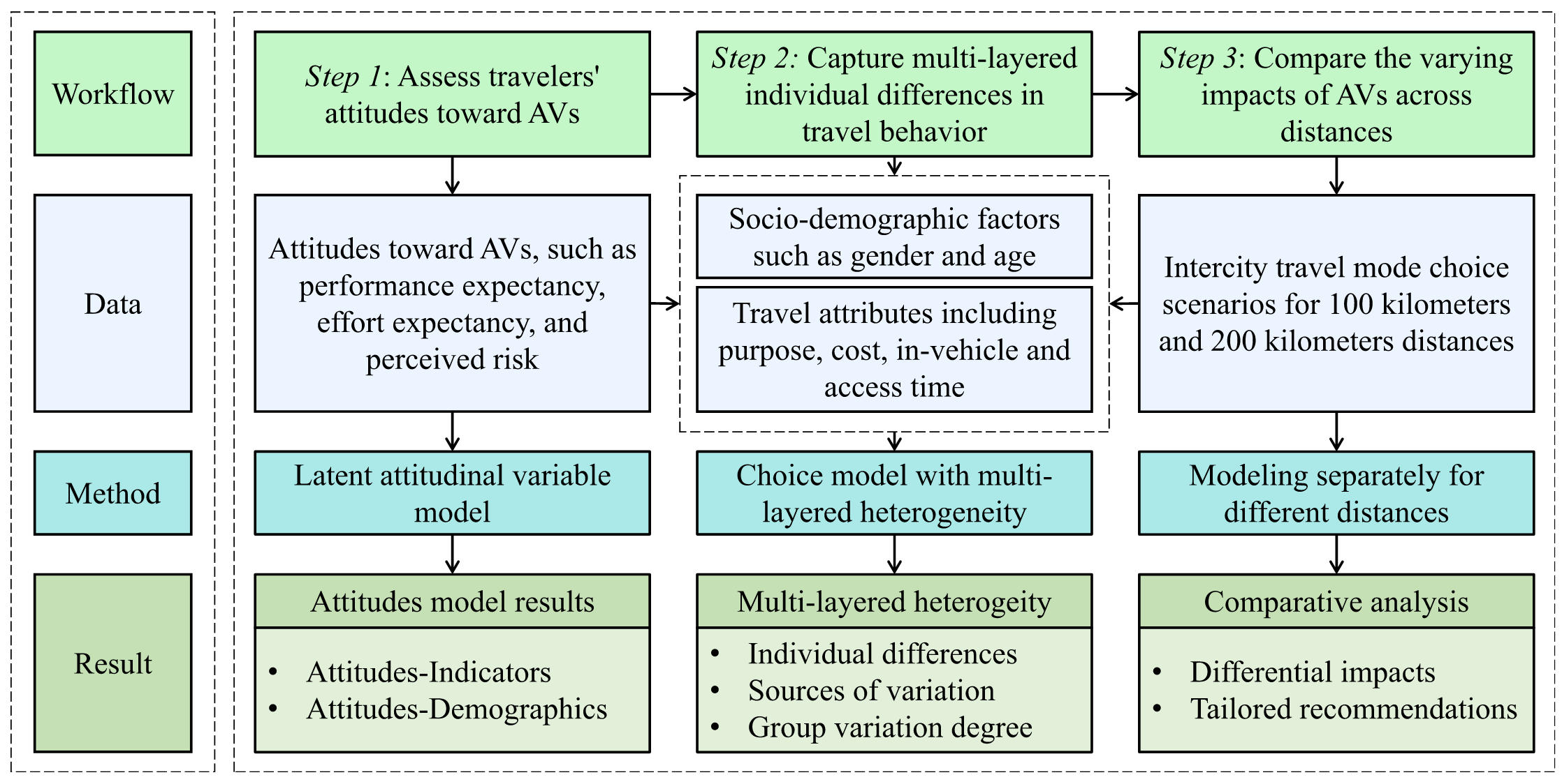 Effects of Autonomous Vehicles on Intercity Public Transport within Urban Agglomerations: Exploring Multi-Layered Heterogeneity and Distance-Based Variations